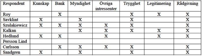 5. Analys I detta kapitel kommer den empiriska datan analyseras tillsammans med den teoretiska referensramen för att kunna identifiera eventuella likheter och skillnader.