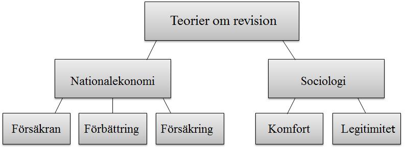 2.2 Teorier om revision Denna teori är av den deskriptiva formen, vilket betyder att den kan beskriva eller förutsäga ett fenomen.