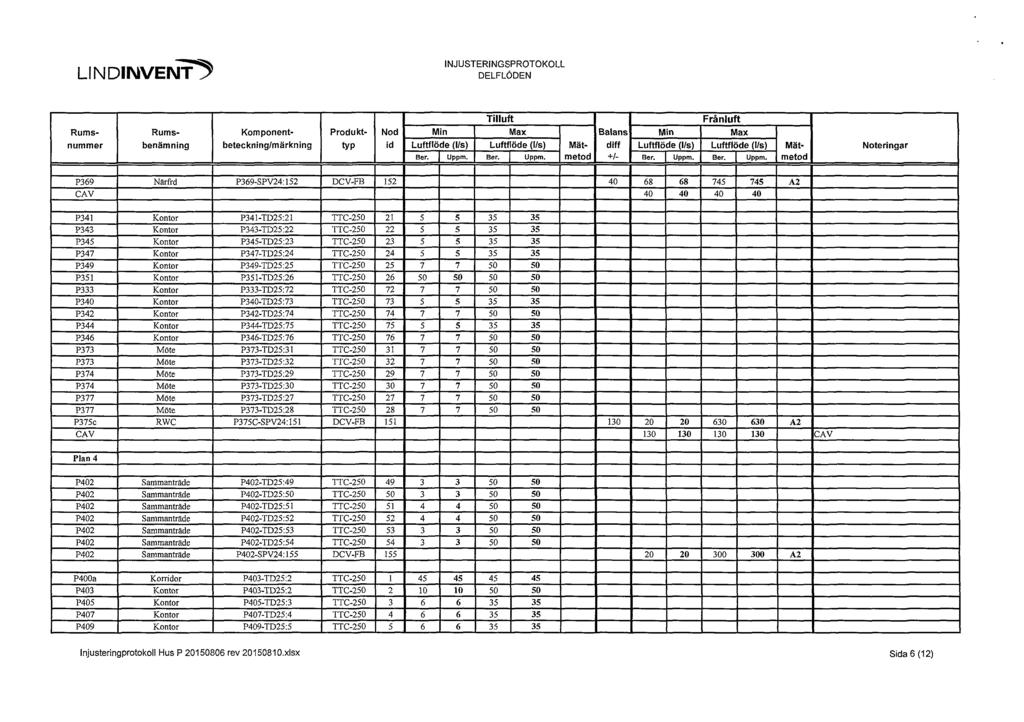 LINDINVENT 3 WP Max Balans Max Luftflöde (IIS) Luftflöde (IIS) Mät- diff Luftflöde (l/s) Luftflöde (IIS) metod +/- Komponentbeteckning/märkning Produkt- P369 Närfrd P369-SPV24:152 152 40 68 68 745