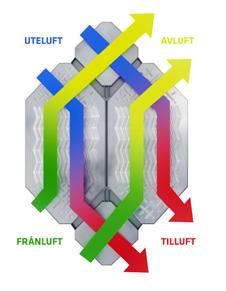 Vår motströmsvärmeväxlare gör att värmeenergin i den förbrukade inomhusluften kan tas tillvara och användas för att värma den friska inkommande luften.