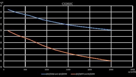 Temperaturverkningsgrad CX350 Verkningsgrad med kondensering: Frånluft = 20 C/55 rel. fukt.