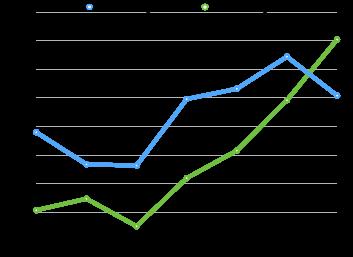 Figur 4: Sederingsdjup (RASS medelvärde) i relation till SAPS3 poäng Tabell 3: Jämförelse av sederingsdjup (RASS medelvärde) och SAPS3 poäng SAPS3 Hög n SAPS3 Låg n P- värde (> 63p) (<63p) Dygn 1