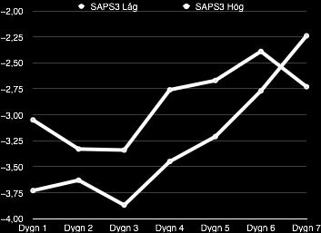 (45%) - 3,34 (0,831) n=18 (55%) 0,131 Dygn 4 Medelvärde (SD) - 3,45 (0,541) n=12 (43%) - 2,76 (1,358) n=16 (57%) 0,183 Dygn 5 Medelvärde (SD) - 3,20 (0,868) n=10 (42%) - 2,48 (1,626) n=14 (58%) 0,329