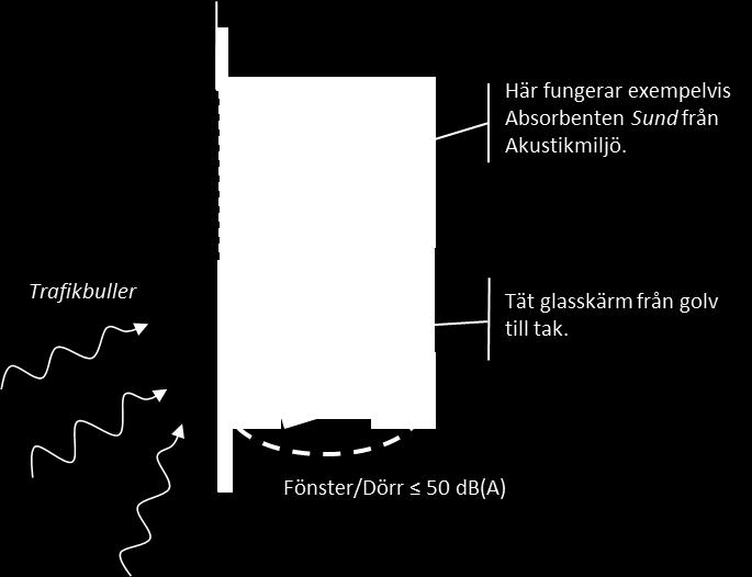 7.1.3 Bullerskyddad balkong Genom att förse balkonger med en glasskärm som är tät från golv till tak kan ljudnivån minskas med upp till 10 dba.