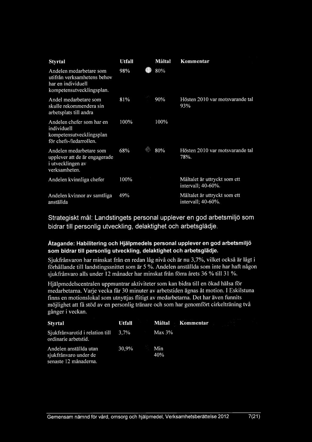 chefs-/ledarrollen. Andelen medarbetare som 68% 80% Hösten 20 ] 0 var motsvarande tal upplever att de är engagerade 78%. i utvecklingen av verksamheten.