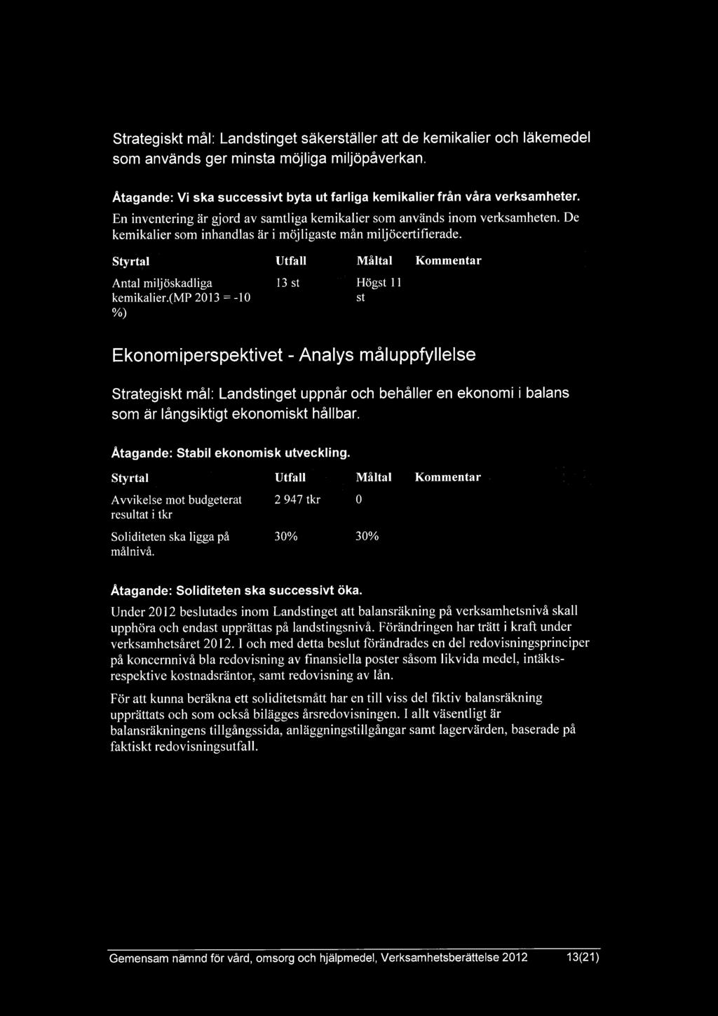 De kemikalier som inhandlas är i möjligaste mån miljöcertifierade. Styrtal Utfall Måltal Kommentar Antal miljöskadliga 13 st ~ Högst 11 kemikalier.