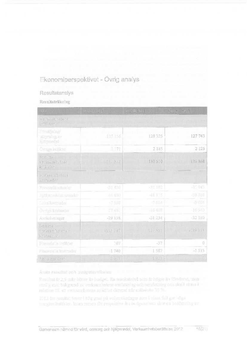 45 Ekonomiperspektivet -Övrig analys Resultatanalys Resultaträkning Tkr Utfall 2012 Utfall 2011 Budget 2012 Verksamhetens intäkter Försäljning/ uthyrning av hjälpmedel 135 156 l28 325 127 743