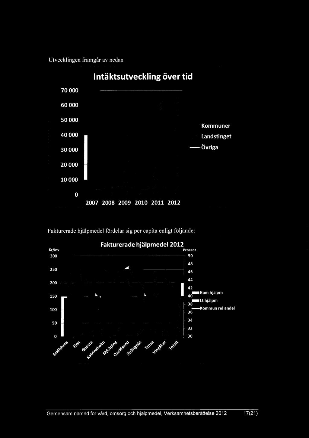 hjälpmedel 2012 Procent 50 48 45 44 42 4 _Komhjälpm 3 ~ 