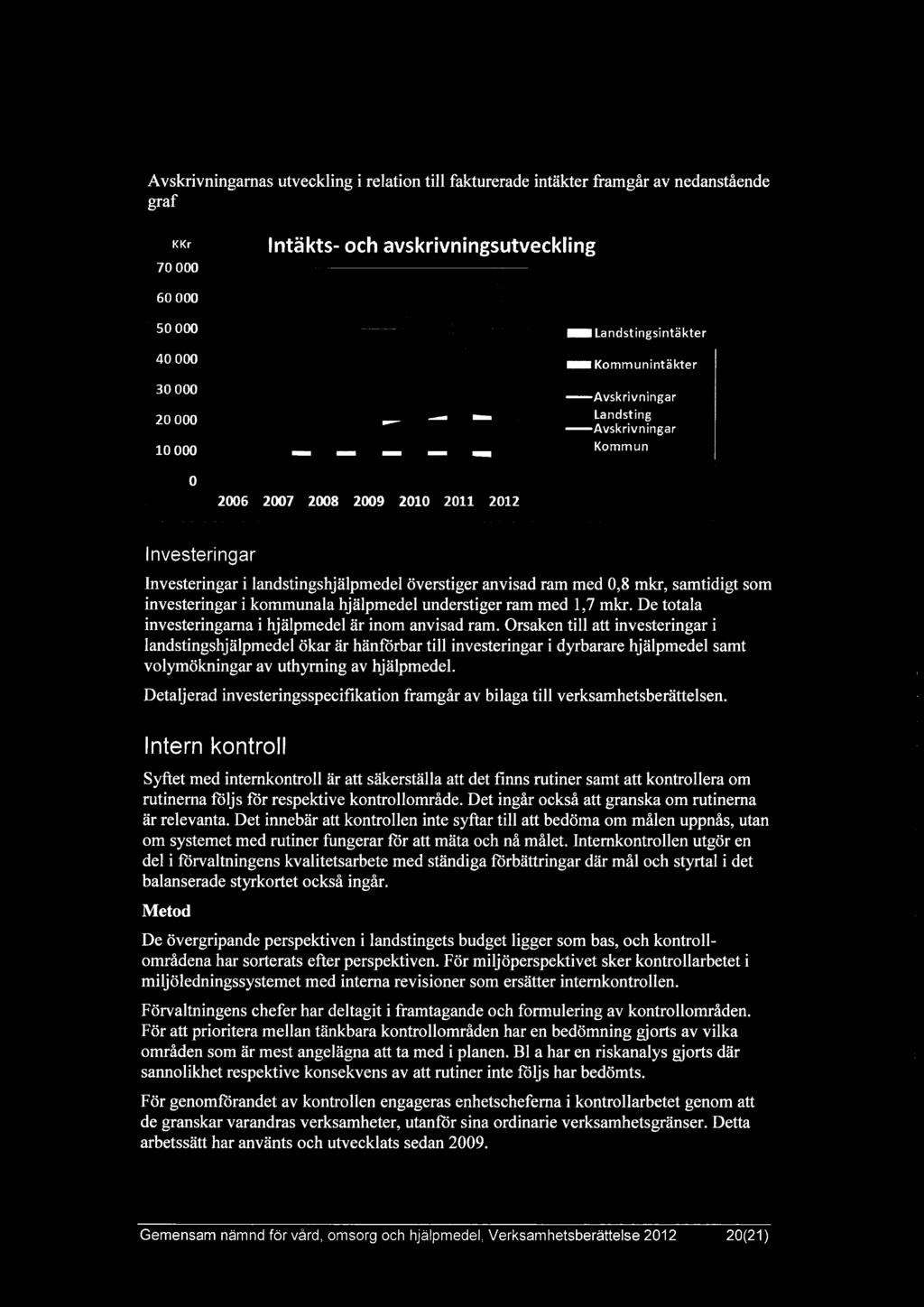 mkr, samtidigt som investeringar i kommunala hjälpmedel understiger ram med 1,7 mkr. De totala investeringarna i hjälpmedel är inom anvisad ram.