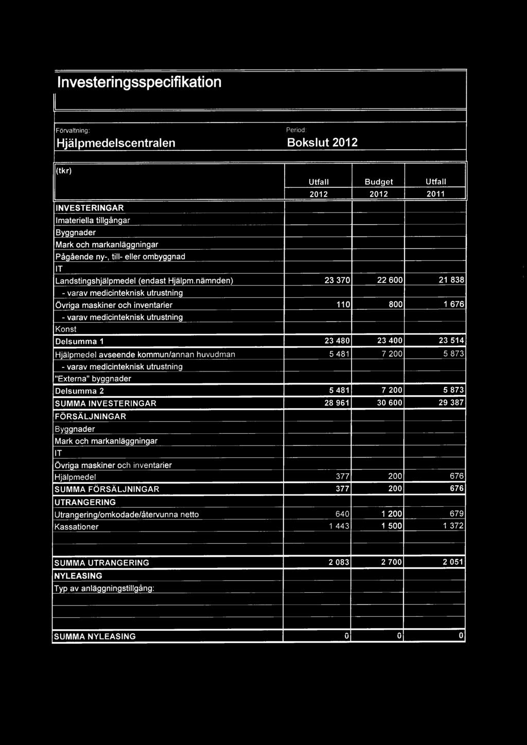 873 SUMMA INVESTERINGAR 28 961 30 600 29 387 FÖRSÄLJNINGAR Byggnader Mark och markanläggningar IT Övri a maskiner och inventarier Hjälpmedel 377 200 676 SUMMA