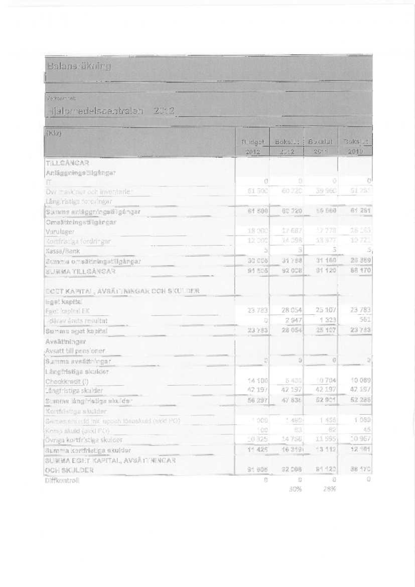 53 Balansräkning ~~ Verksamhet: älpmedelscentralen 2012 (Kkr) TILLGÅNGAR Budget Bokslut Bokslut Bokslut 2012 2012 2011 2010 Anläggningstillgångar IT 0 0 0 0 Övr maskiner och inventarier 61 500 60 220