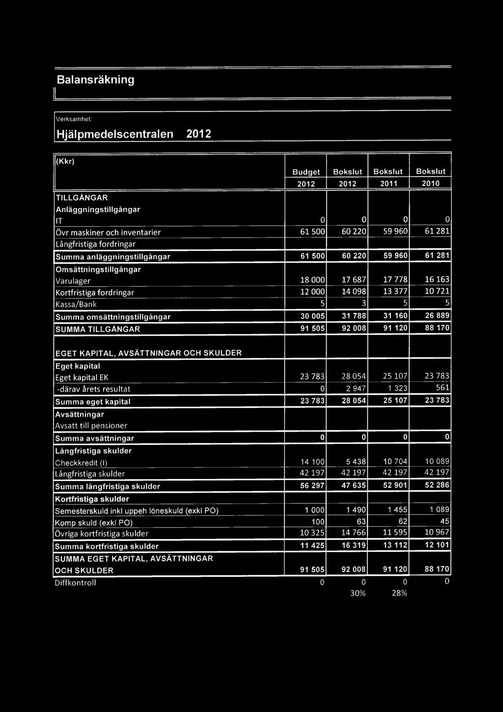 Checkkredit (I) Långfristiga skulder 14 100 5 438 10 704 10 089 42 197 42 197 42 197 42 197 Summa långfristiga skulder 56 297 47 635 52 901 52 286 Kortfristiga skulder Semesterskuld inkl uppeh