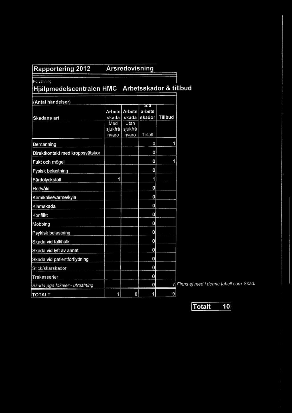 Hotvåld 0 Kemikalie/värme/k la 0 Klämskada 0 Konflikt 0 Mobbing 0 Ps kisk belastning 0 Skada vid faluhalk 0 Skada vid lyft av annat 0 Skada vid