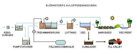 RENINGSPROCESSEN Allt inkommande avloppsvatten tillförs reningsverket med självfall och passerar först en rensskärare. Efter rensskäraren pumpas vattnet till en trekammarbrunn på 40 m 3 (8+8+14).