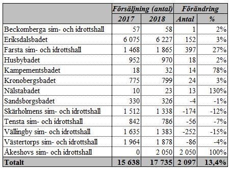 Sid 39 (45) Budget 2018 för kapitalkostnader uppgår till 26,9 mnkr. Ett underskott om 3,5 mnkr redovisas jämfört med budget.