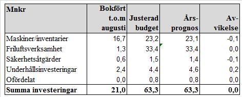 Sid 41 (45) Investeringar Investeringar inom idrottsnämndens budget Nämndens justerade budget för investeringar uppgår till totalt 63,3 mnkr 2018.