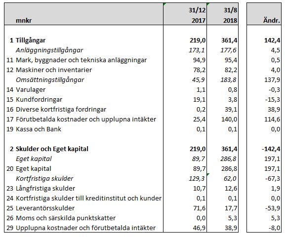 Sid 43 (45) av balansräkning Tabellen nedan balansräkning 31 december, balansräkning 31 augusti 2018 samt periodens förändring. Kommentarer till balansräkningen 11.
