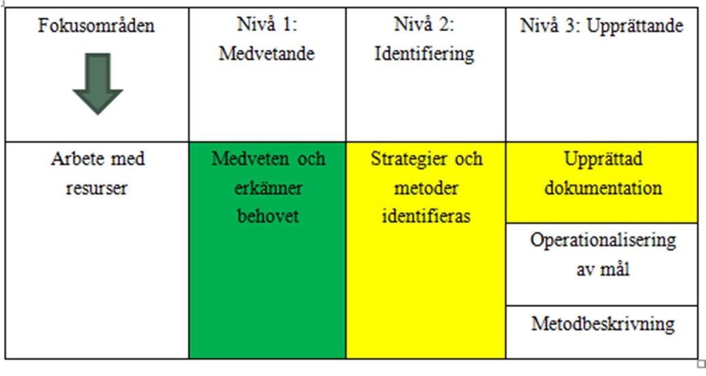 Steg 2: Fördjupning, att