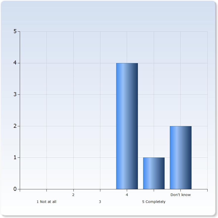 5. Overall impression Overall I am satisfied with this course 4 2 (28.6%) Don't know 0 (0.