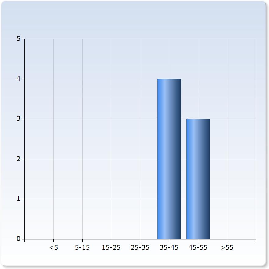 I took responsibility for my own learning in the course I took responsibility for my own learning in the course 4 2 (28.6%) Don't know 0 (0.