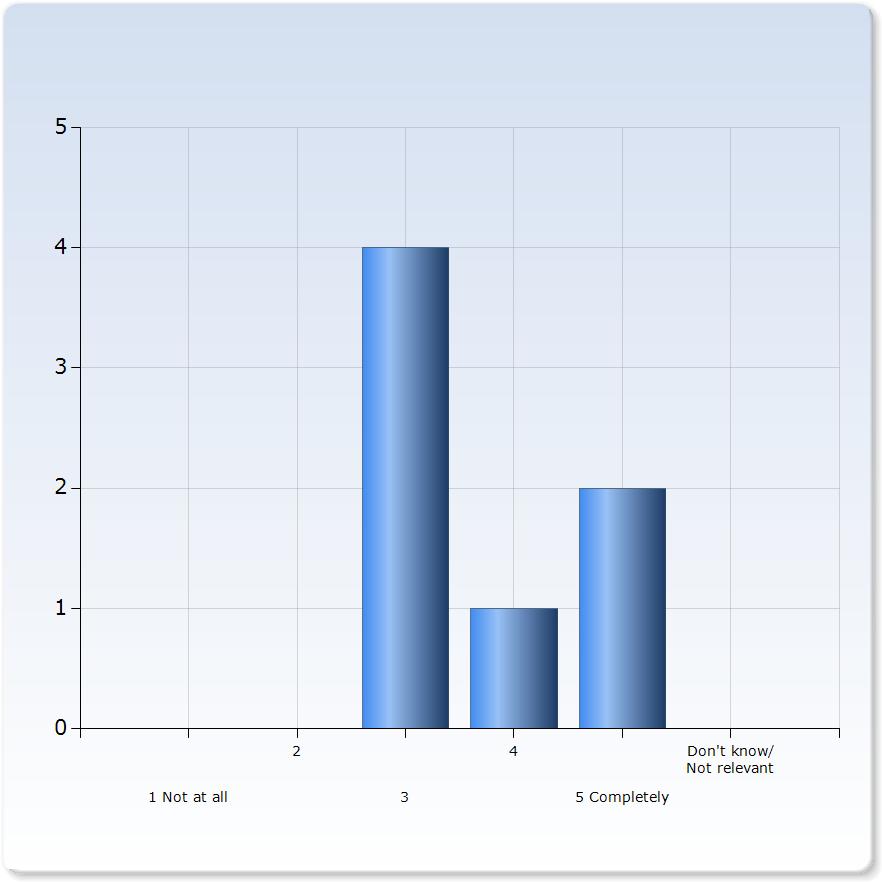 8. Clear aims It was clear to me what I was expected to learn It was clear to me what I was expected to learn 3 4 (57.1%) 5 Completely 2 (28.