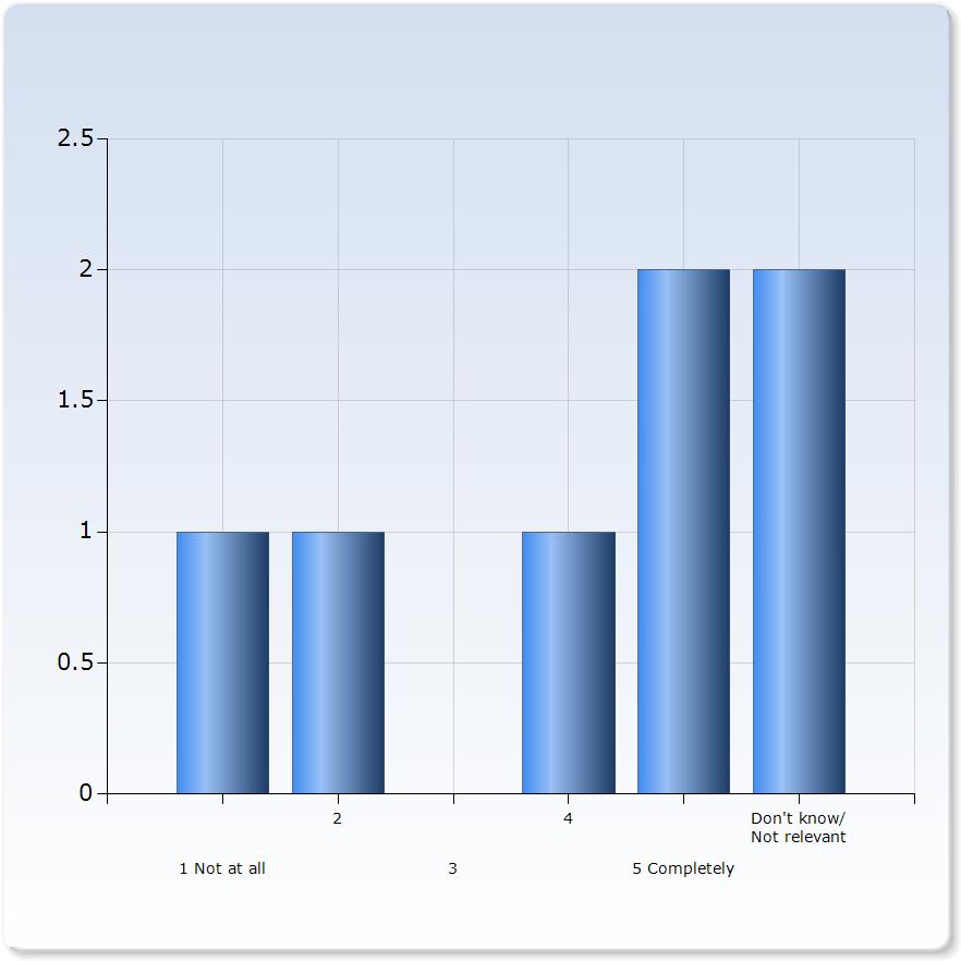 I was encouraged to reflect on my learning during the course I was encouraged to reflect on my learning during the course 3 1 (16.7%) 4 1 (16.7%) 5 Completely 3 (50.0%) Not relevant 1 (16.