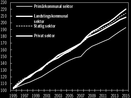 Uppföljning av delmålen för de statliga arbetsgivarna Den statliga sektorn ska totalt sett inte vara löneledande Den svenska lönebildningsmodellen baseras på att den internationellt konkurrensutsatta