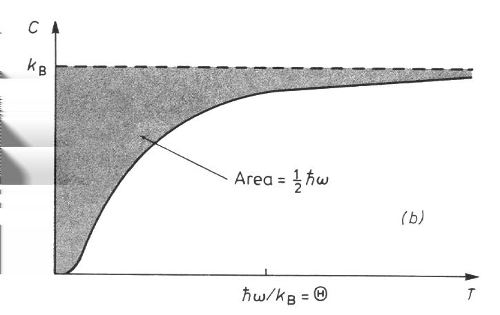 Nu fås vidare ) ln Z = ω/2kt ln 1 e ω/kt 75) och alltså ε = kt 2 ln Z) T = kt 2 ω/2kt 2 ω/kt ) 2 e ω/kt 1 e ω/kt 76) samt med förkortning av e ω/kt ε = 1 2 ω + ω e ω/kt 1 Den senare termen är ju