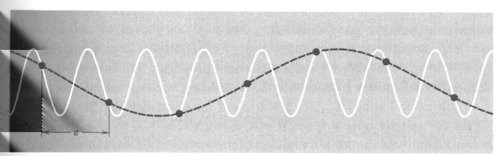 Vi noterar här ett enkelt samband med det reciproka gittret: 2π/a är ju bara längden på den minsta vektorn i det 1-dimensionella reciproka gittret för denna kristall.