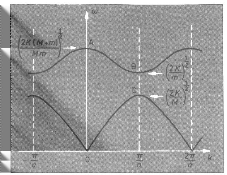 Substitution ger nu ω 2 MAe ikna/2 ωt) = KA αe ikn+1)a/2 ωt) 2e ikna/2 ωt) + αe ikn 1)a/2 ωt)) αω 2 mae ikn 1)a/2 ωt) = KA e ikna/2 ωt) 2αe ikn 1)a/2 ωt) + e ikn 2)a/2 ωt)) och genom att dividera med