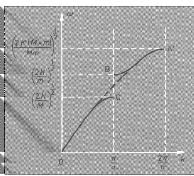 Värdet α 1) = betyder att atomerna m oskillerar, medan atomerna M är i vila, och den andra lösningen det motsatta fallet. Därför beror frekvensen ω bara på den ena massan.