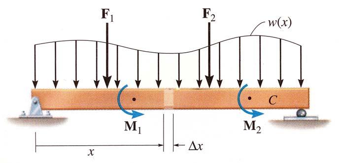 Samband mellan utbredd last, tvärkraft och böjande moment Som vi ska se kan man enkelt härleda följande samband mellan utbredd last w, tvärkraft V och böjande moment M.