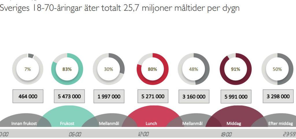 SAMTIDIGT ANSER 50%*2 AV SVENSKARNA ATT DET ÄR DEN SVÅRASTE ATT FÅ IHOP, DET SK. LIVSPUSSLET.