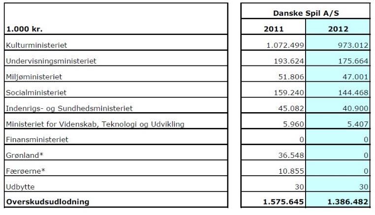 Statsstödsprocess Vi ser positivt på en pre-notifiering men anser att Finansdepartementet bör kunna avgöra ifall detta kräver en statsstödsprövning.