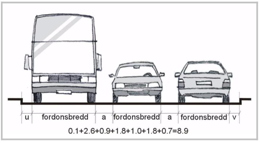 Utrymmesklassen bedöms i dimensionerande trafiksituationer ge mindre god körkomfort, men god trygghet/säkerhet om trafikanterna anpassar hastigheten. Klass C Endast vid 30/40 km/h.