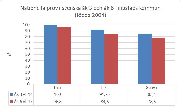 Jämförelse med åk 3 2013/2014 Dessa elever genomförde nationella prov för årskurs 3 i svenska vårterminen 2013/2014. Det som redovisas är andelen elever med ett godkänt provbetyg i varje delområde.