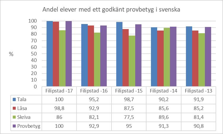 I följande diagram kan man se hur provbetyget har fördelat sig per betygssteg i Filipstads kommun.