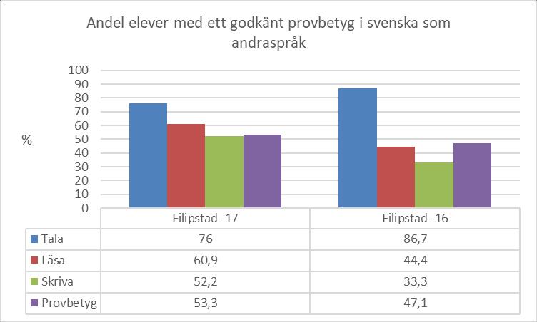 Resultatet på skrivadelen är det näst starkaste under den här perioden.