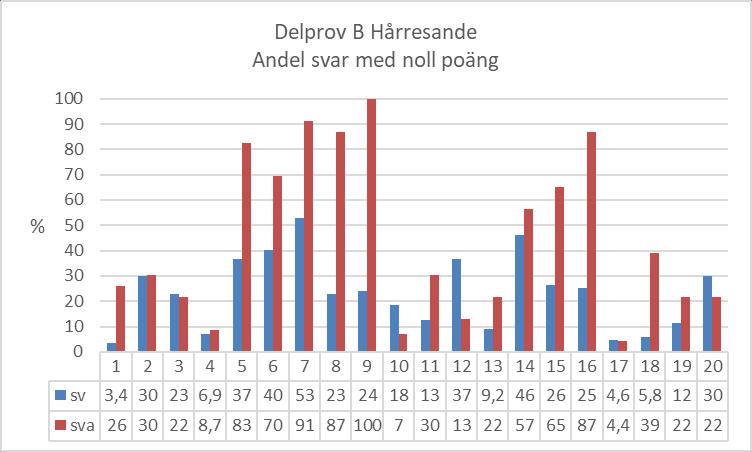 Processer i läsning Vid genomläsning av svarshäftena noterades vilka frågor eleverna inte hade fått några poäng på och det redovisas i nedanstående diagram.