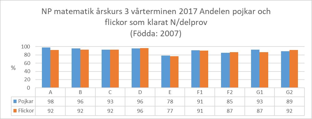 4.6.2 Slutsatser Eleverna i årskurs 9 gör i år ett bra resultat sett över tid då endast 12 % av eleverna inte når ett godkänt resultat.