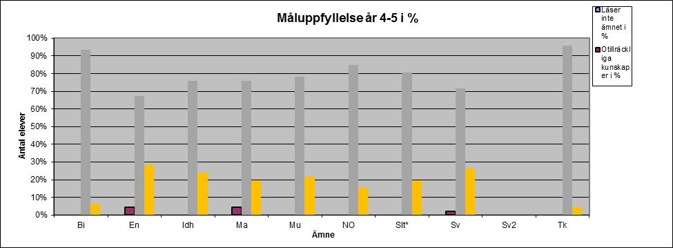 Sammanställning av krysschema Bi En Idh Ma Mu NO Slt* Sv Sv2 Tk Läser inte