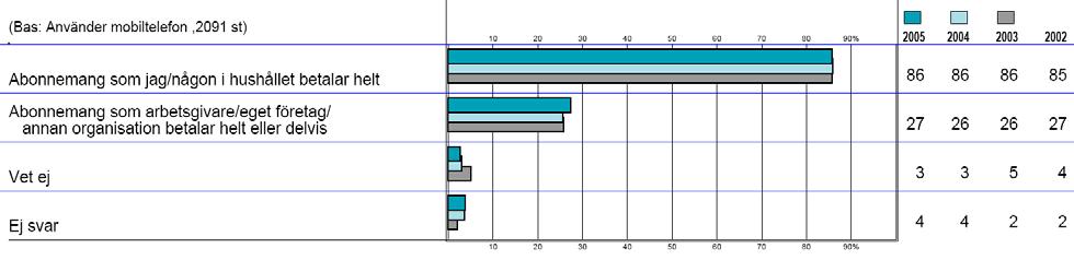 4.2 Abonnemangstyper för mobiltelefoni 4.2.1 De flesta använder privata abonnemang Åttiosex procent av mobiltelefonanvändarna uppger att de har ett eller flera abonnemang som hushållet betalar helt.