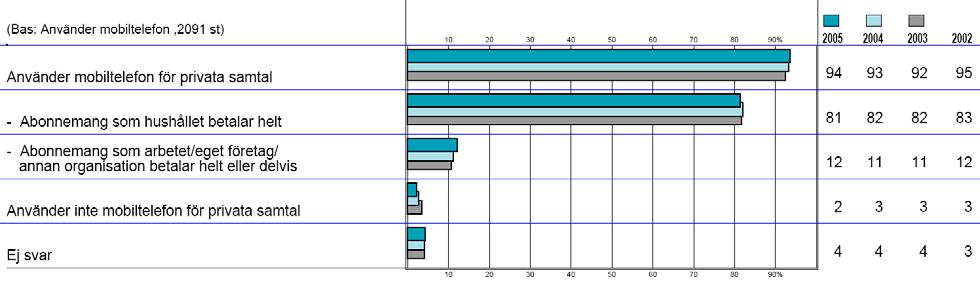 4.2.2 De flesta använder privata abonnemang för privata samtal För privata samtal använder de allra flesta av mobiltelefonanvändarna, 81 procent, oftast ett abonnemang som hushållet betalar helt.