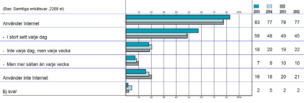 5. Internet och tillgång till bredband 5.1 