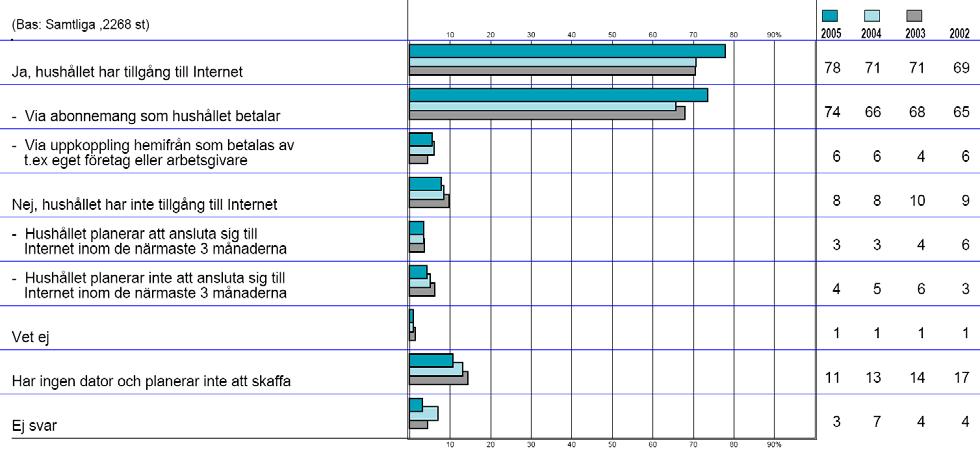 5.2 Datorer och Internet i hemmet 5.2.1 Drygt åtta av tio har tillgång till dator i hemmet Drygt åtta av tio uppger att hushållet använder någon eller några datorer i hemmet.