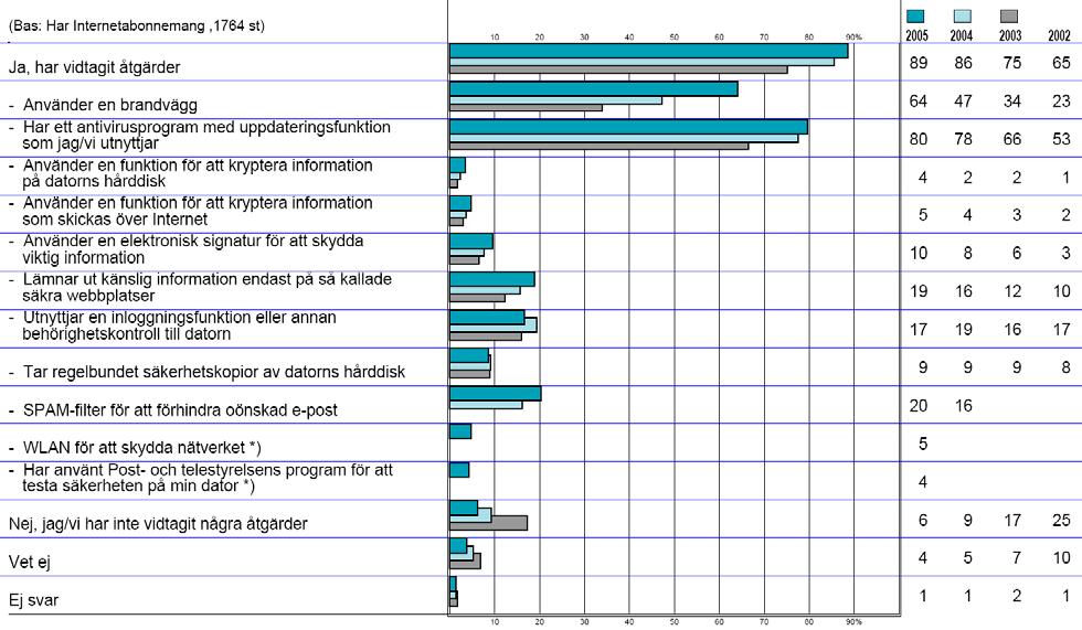 5.6.2 Antivirusprogram och/eller brandvägg främsta åtgärderna för att skydda datorn Bland de som har ett Internetabonnemang har nio av tio vidtagit någon form av åtgärd för att skydda den dator