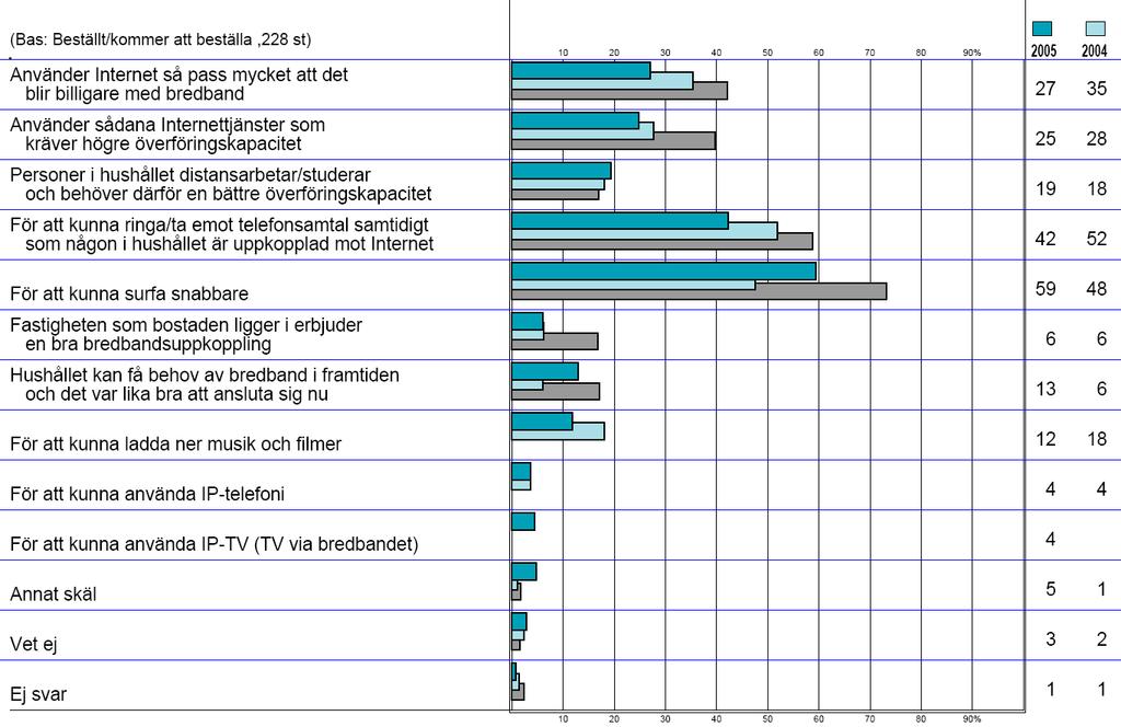 Av de som beställt eller kommer att beställa bredband blir den troligaste aktuella uppkopplingen ADSL, VDSL eller annan DSL-form (se diagram 68 nedan).