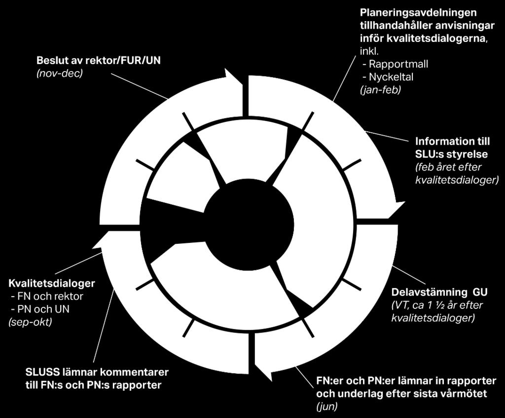 4 Årlig process för systematisk kvalitetssäkring av SLU:s utbildningar Årscykel för den systematiska kvalitetssäkringen av SLU:s utbildning ( utbildningsgranskning ) är sammanfattad i fig.3 nedan.