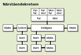 3.3 Närstående Det generella skatterättsliga närståendebegreppet definieras i 2 kap. 22 IL som är en uttömmande reglering. Definitionen illustreras av figuren nedan. Med makar skall enligt 2 kap.