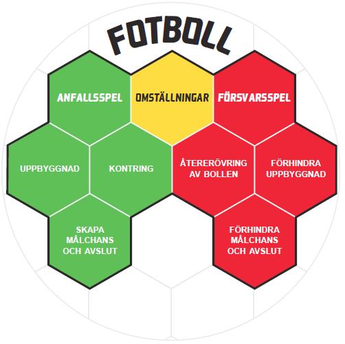 Spelarutbildningsplanen Spelarutbildningsplanen beskriver hur svensk fotboll med bästa tänkbara lärandemiljöer ska utveckla fotbollsspelare.